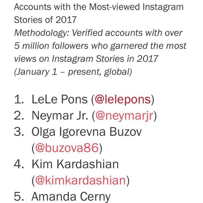 Ольга Бузова заняла третье место среди знаменитостей в Instagram